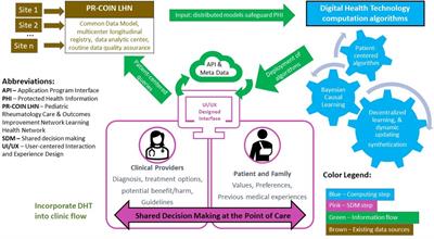 Digital health technology to support patient-centered shared decision making at point of care for juvenile idiopathic arthritis